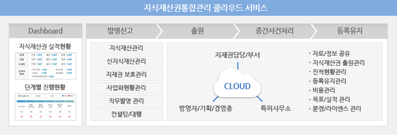 DAVINCI 서비스 개념도